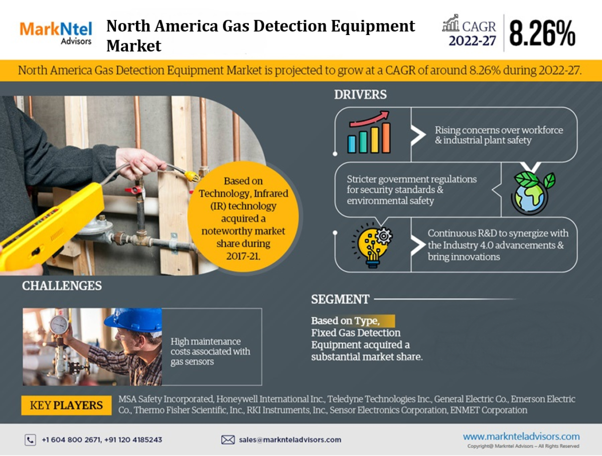 North America Gas Detection Equipment Market Size | Share | Growth Analysis 2027