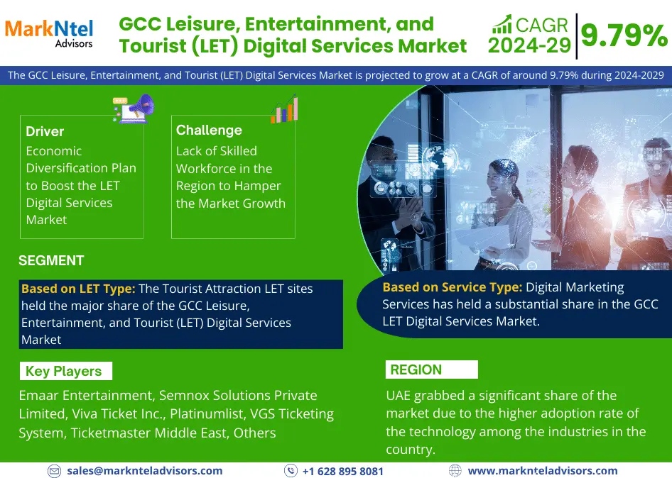 GCC Leisure, Entertainment, and Tourist (LET) Digital Services Market Poised for Remarkable 9.79% CAGR Ascension by 2029