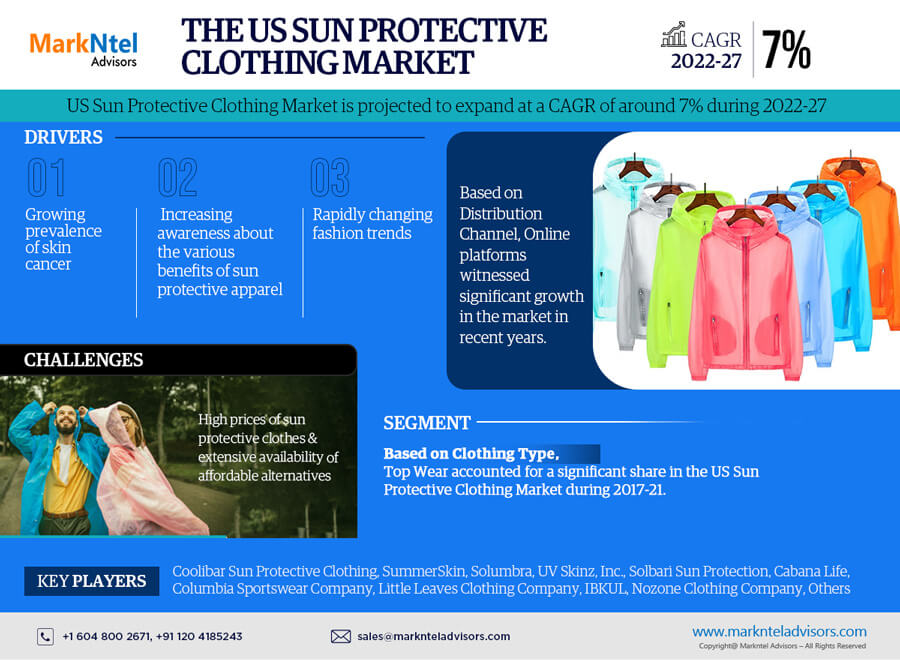 US Sun Protective Clothing Market Path to Massive Growth: Insights and Players Driving the Momentum