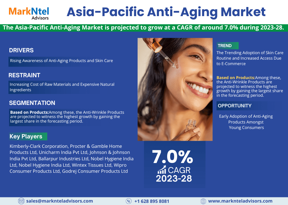 Asia-Pacific Anti-Aging Market to Witness 7.0% CAGR Boom Through 2023-28 – Latest MarkNtel Advisors Report