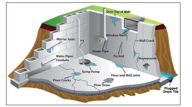 Basement Waterproofing Service in Michigan: Keeping Your Home Safe and Dry