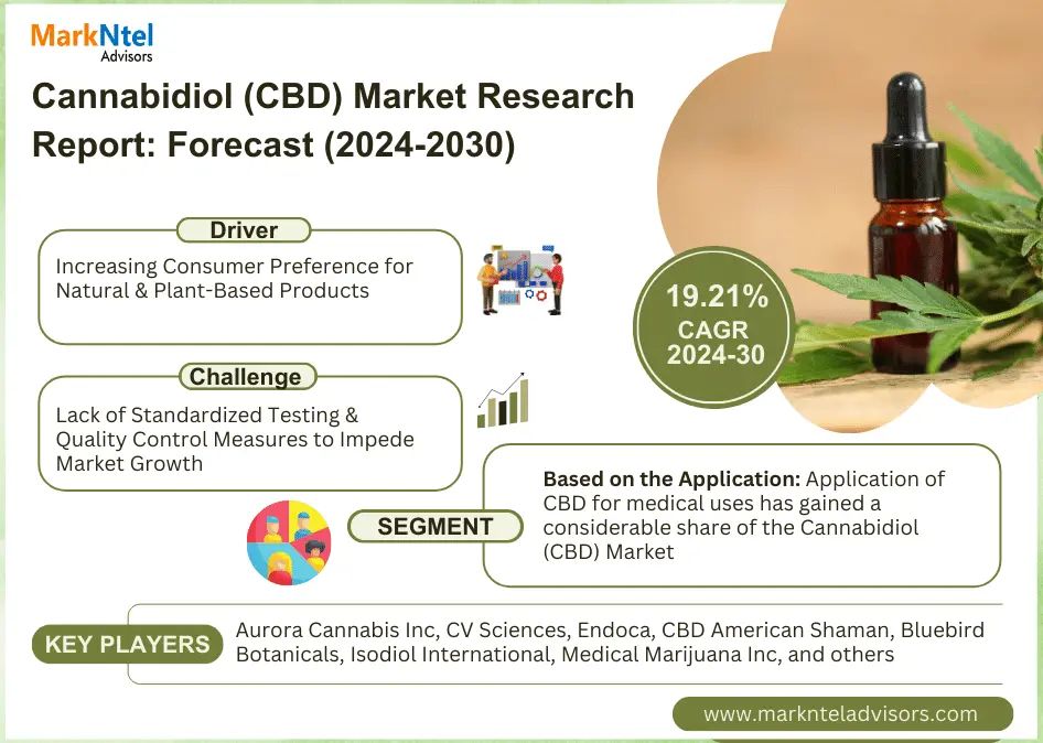Cannabidiol Market to Grow at CAGR of 19.21% through 2030 | Industry Dynamics and Competitor Breakdown