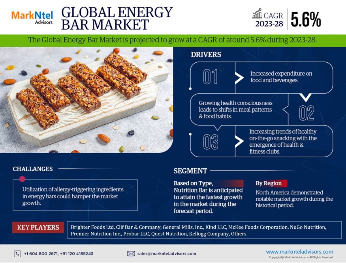 Energy Bar Market Size, Share, Growth and Trends, Value, Forecast (2023-2028)