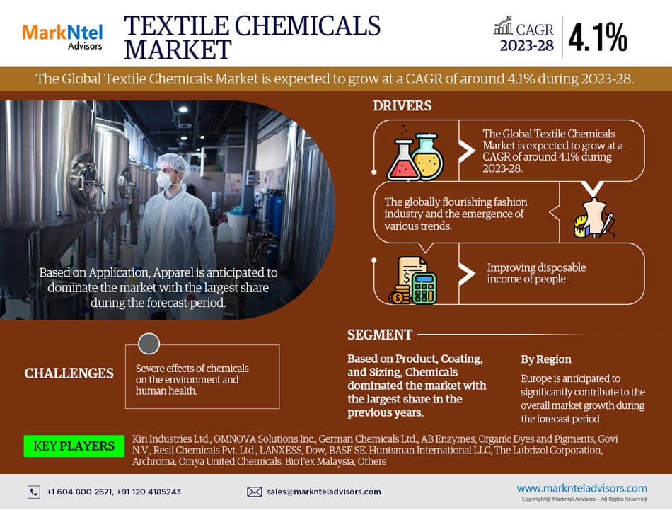 Global Textile Chemicals Market Charts Course for 4.1% CAGR Advancement in Forecast Period 2023-2028.