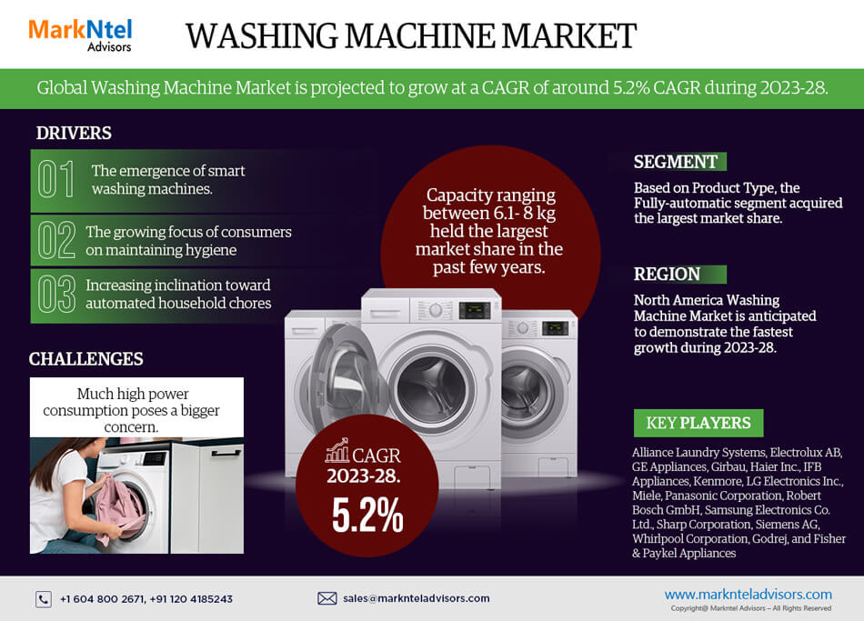 Washing Machine Market Size, Opportunities & Challenges in Latest Research Report for New Player