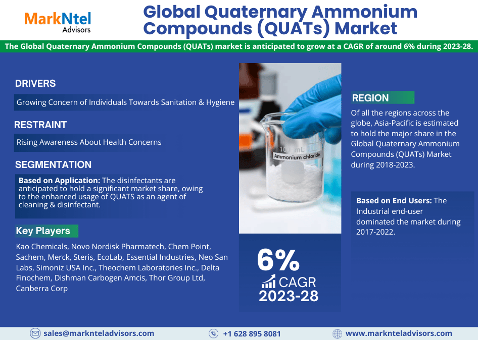 Quaternary Ammonium Compounds (QUATs) Market Set for 6% CAGR Surge in 2023-28 Outlook
