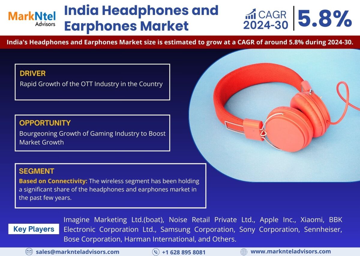 India Headphones and Earphones Market Set for 5.8% CAGR Surge in 2024-30 Outlook