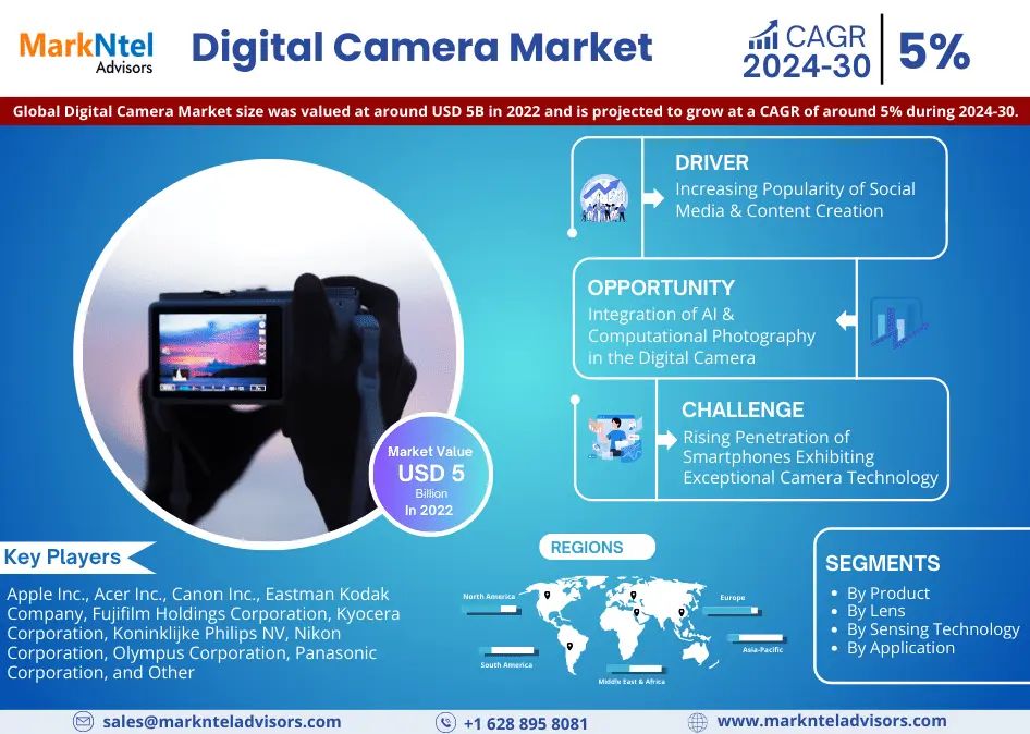 Digital Camera Market Expects CAGR Growth to Approx. 5% by 2030 As Revealed in New Report