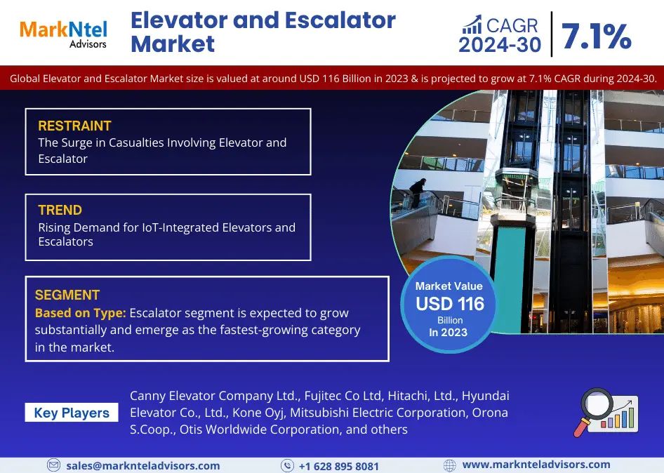 Elevator and Escalator Market to Exhibit Sustained Growth at a CAGR of 7.8% By 2030| MarkNtel Advisors