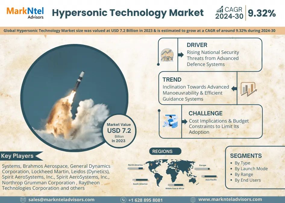 Hypersonic Technology Market Research: 2023 Value was 7.2 Billion and CAGR Growth Reached approximately 9.32% By 2030