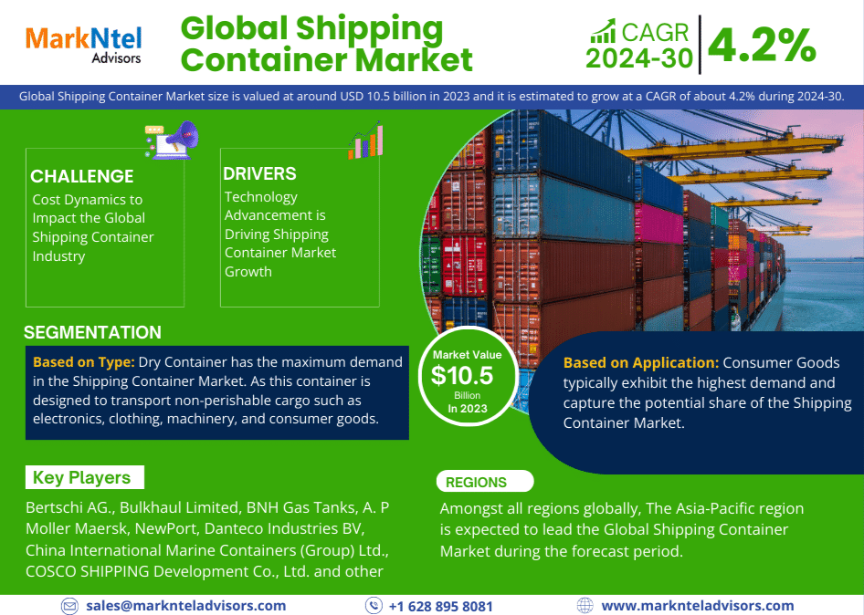 Shipping Container Market to Exhibit Sustained Growth at a CAGR of 4.2% By 2030| MarkNtel Advisors